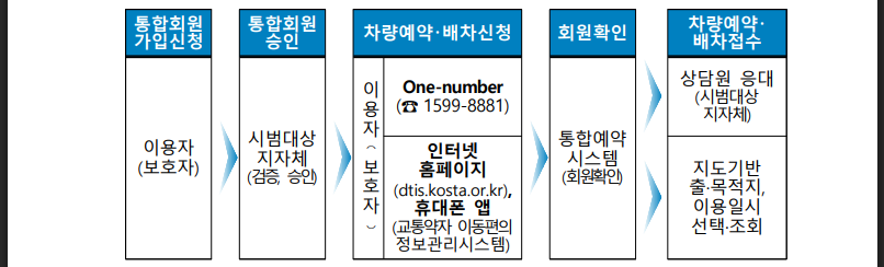 장애인콜택시 통합예약! 한번 가입으로 충청권 이용(출처 : 국토교통부)