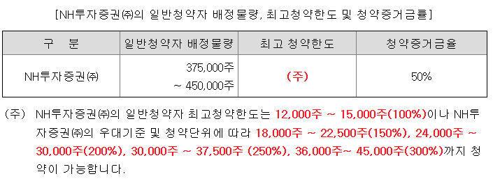씨케이솔루션 최소 청약 한도