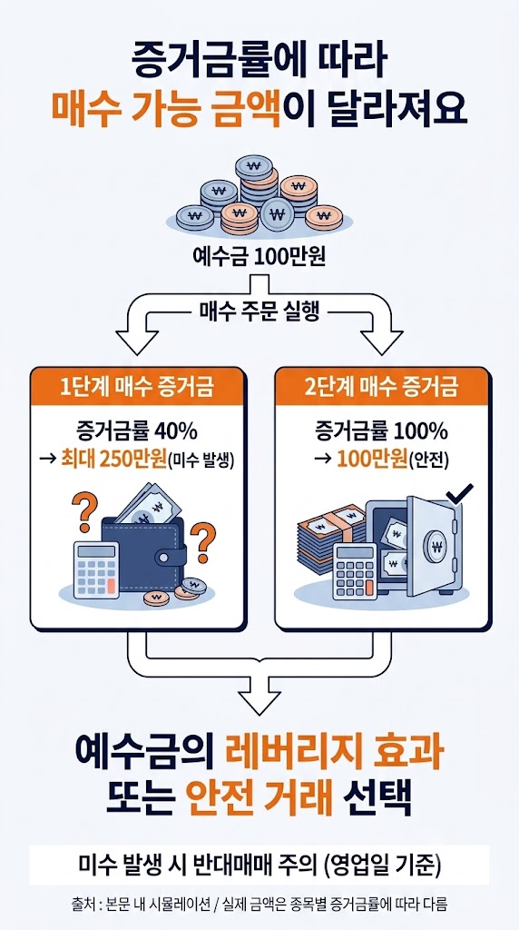 주식 증거금률에 따른 매수 가능 금액 차이 미수 반대매매 계산 인포그래픽