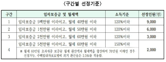 4개의 구간별 선정 기준표입니다.