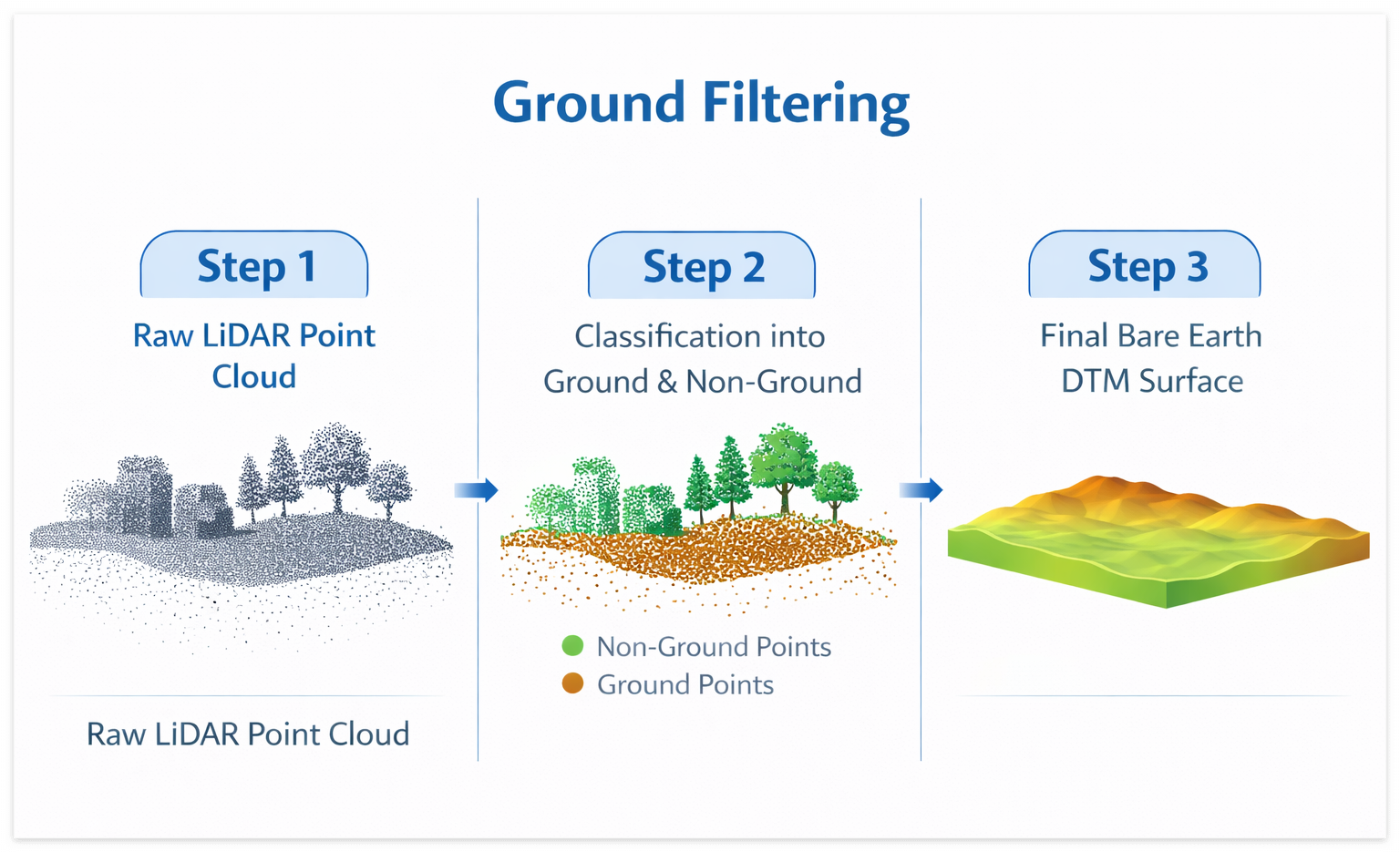 Ground Filtering 단계별 다이어그램 (LiDAR → 지면 분류 → DTM 생성)