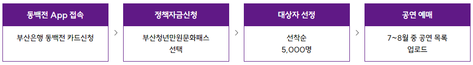 신청절차