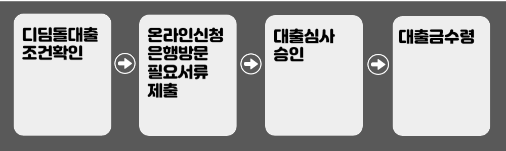 디딤돌대출조건