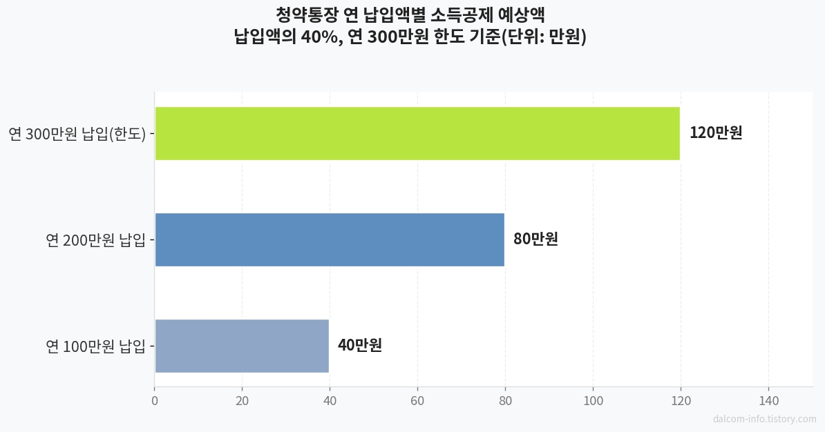 청약통장 납입액별 소득공제액