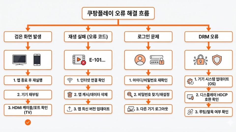 2026 최신 쿠팡플레이 오류 해결법 총정리