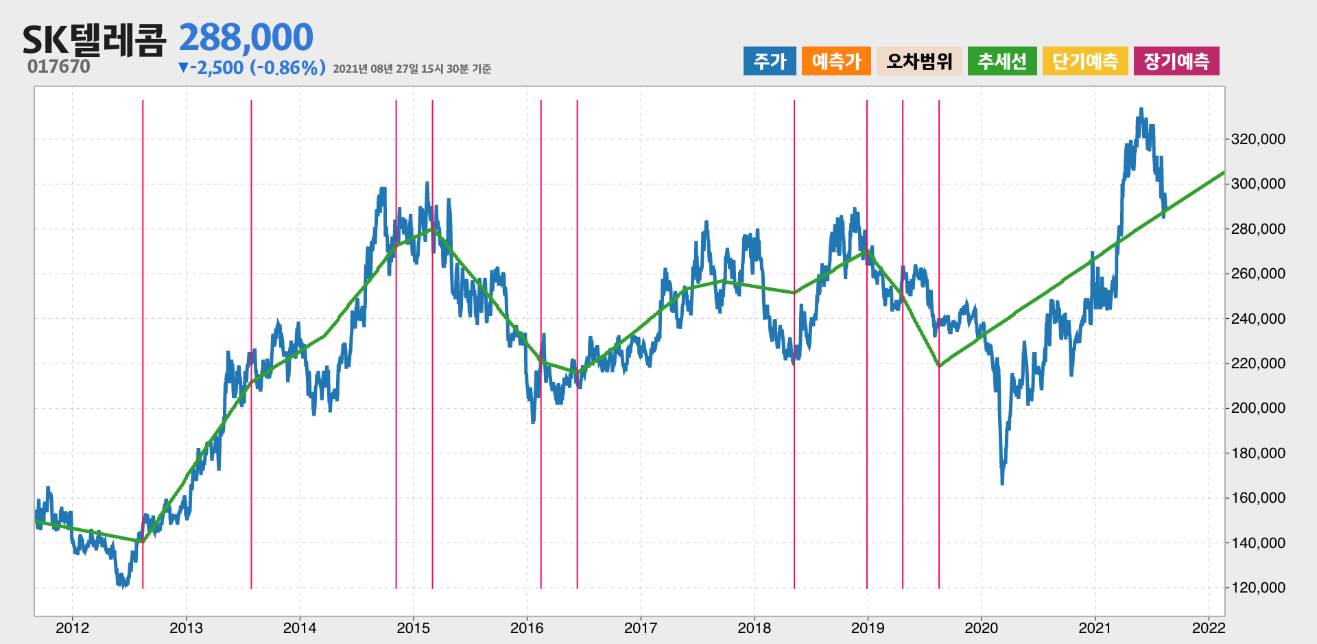 SK텔레콤 10년간 추세