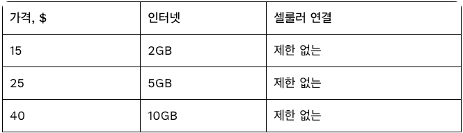 T-Mobile 서비스 옵션 표