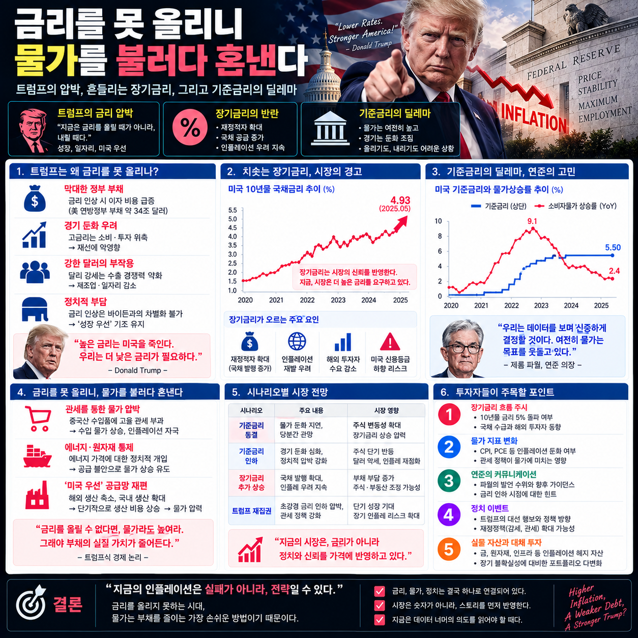 금리를 못 올리니