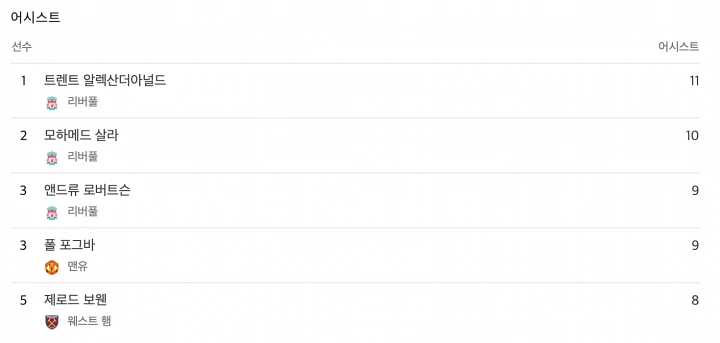 EPL-어시스트-1위에서-5위-순위