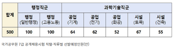 국가공무원 7급 추가채용 (근로감독, 산업안전, 시험일정)