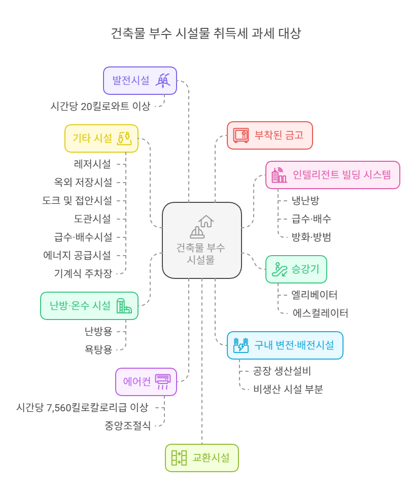 건축물-부수되는-특정시설물