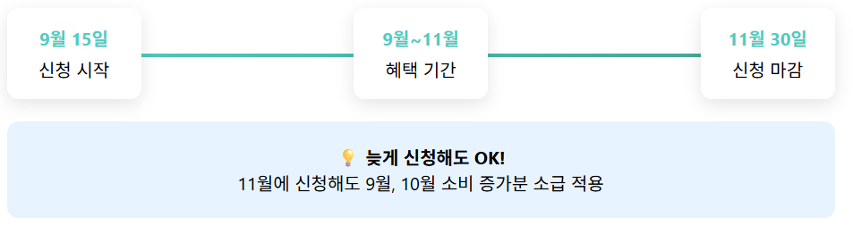 상생페이백 신청 기간