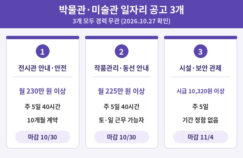 박물관&middot;미술관 일자리 공고 3개 비교, 모두 경력 무관 (월 230만 원 이상, 주 40시간, 마감 10월 30일&middot;11월 4일)