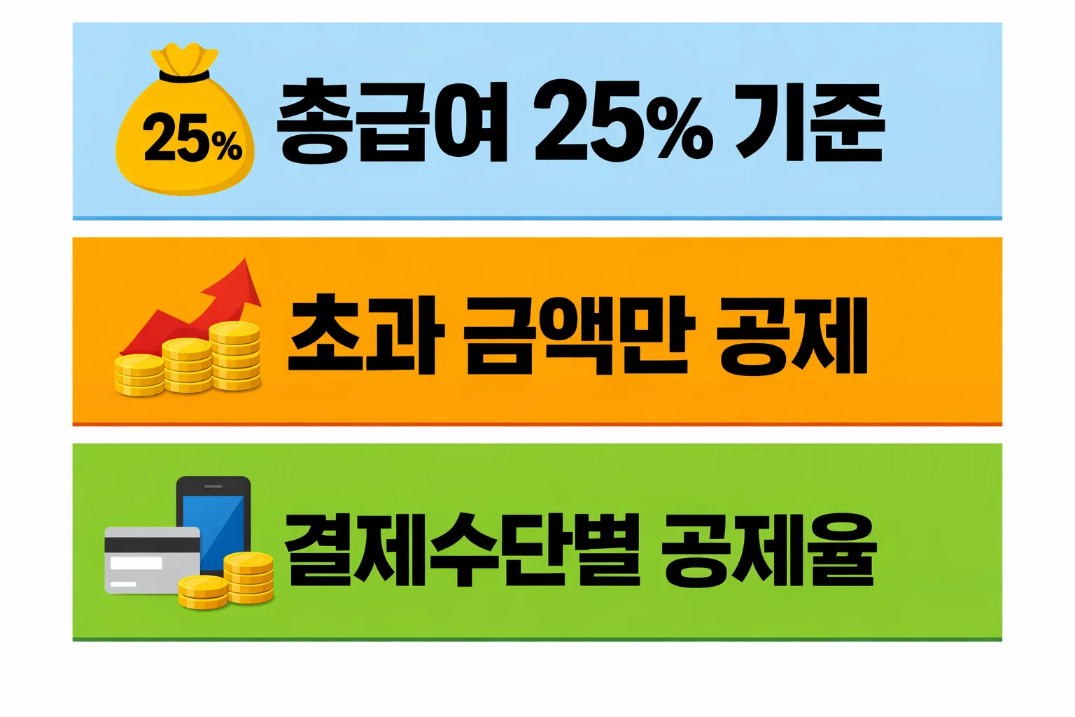 연말정산 신용카드공제는 총급여 25% 초과 사용분부터 공제가 적용되는 구조를 계산 흐름으로 설명한 이미지