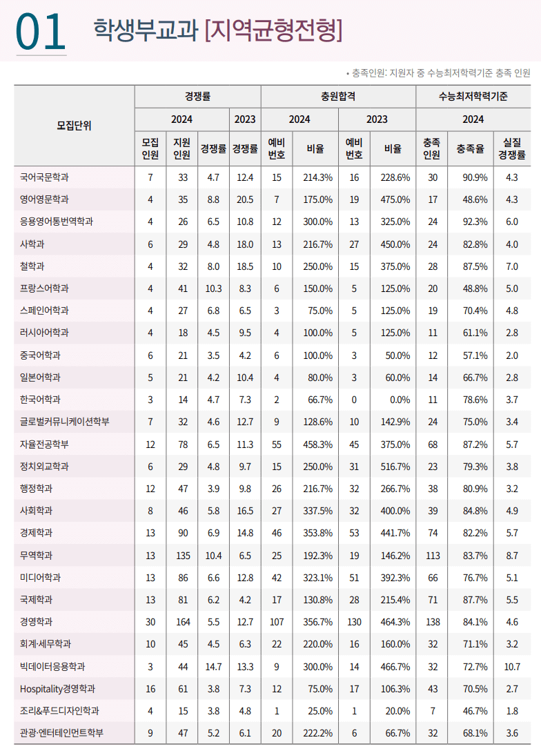 2024 경희대 학생부교과 충원율