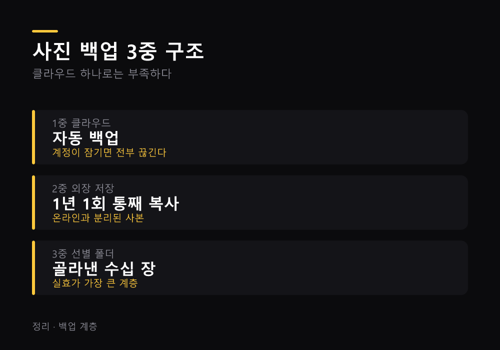 사진 백업 3중 구조
