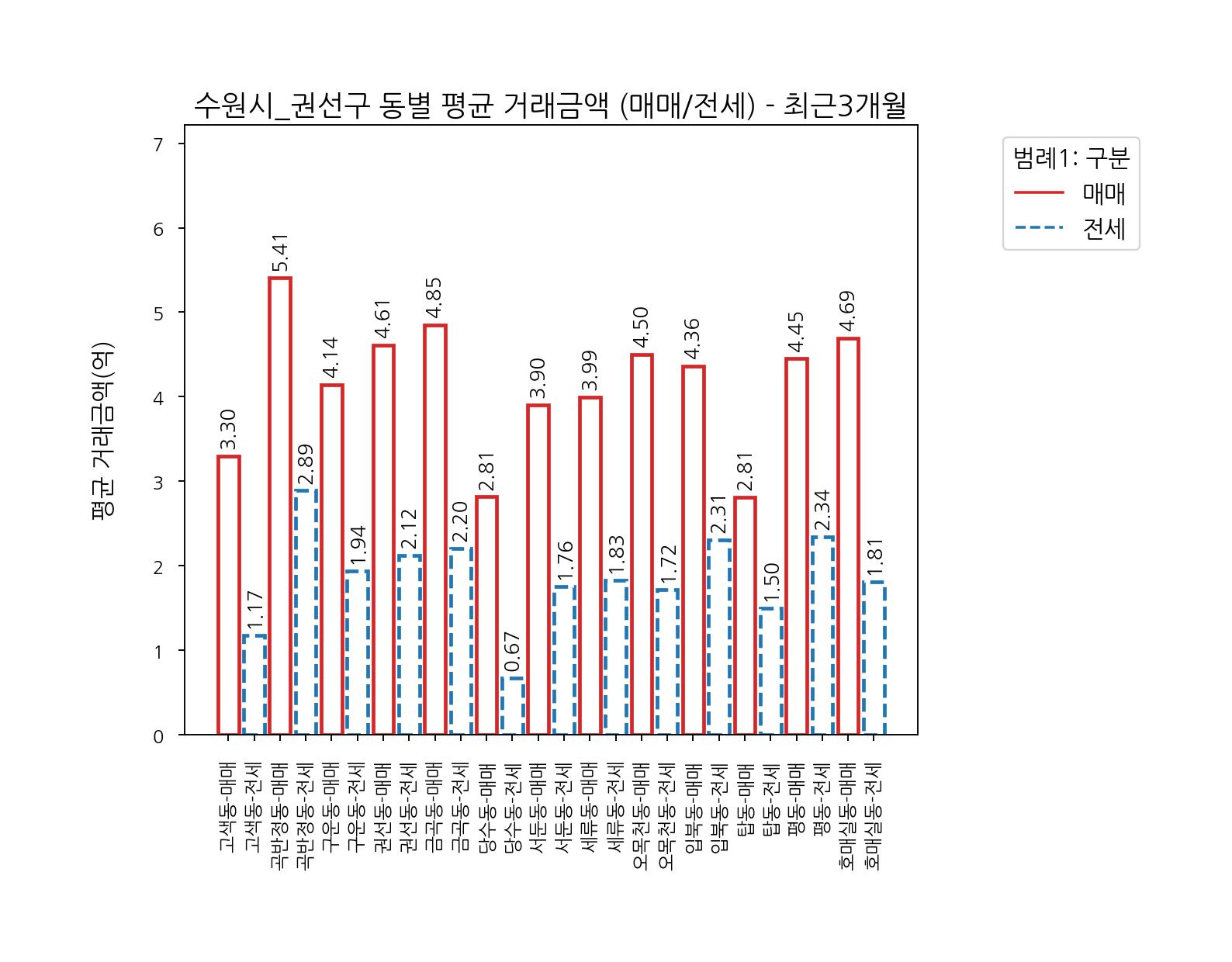 수원시 권선구 아파트 5-8월