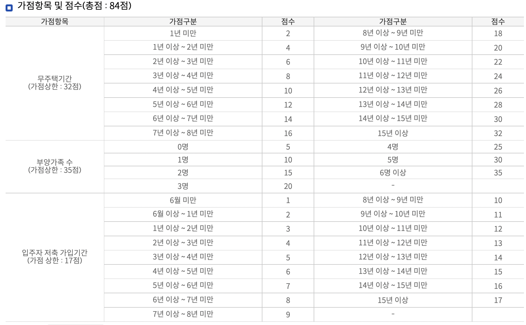 청약 당첨 후 부적격자 사유 총정리