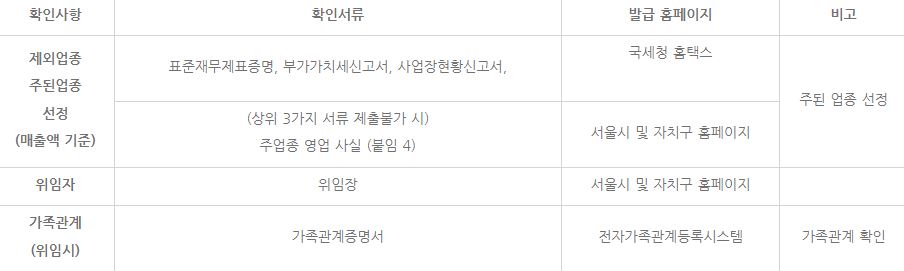 소상공인 버팀목 고용장려금 신청방법