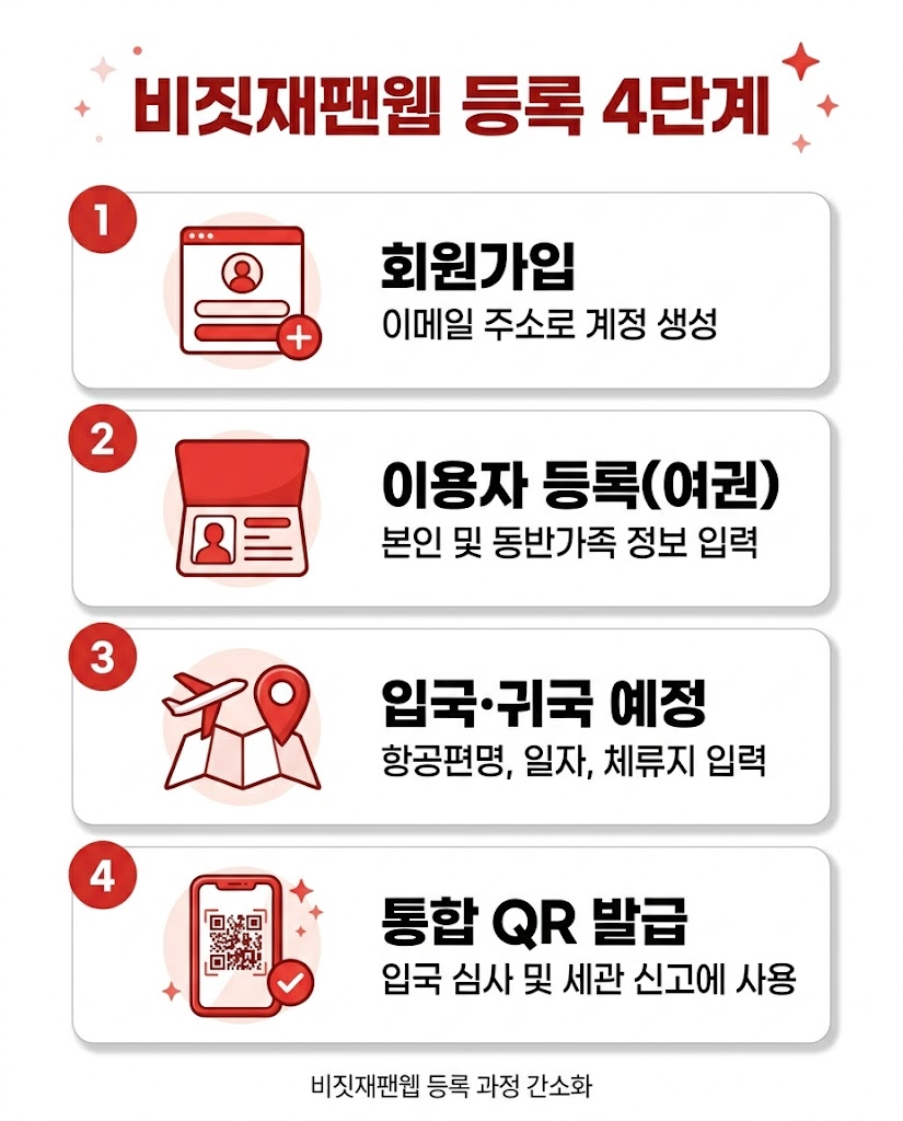 비짓재팬웹 등록 4단계 회원가입 여권 입국예정 QR발급 인포그래픽