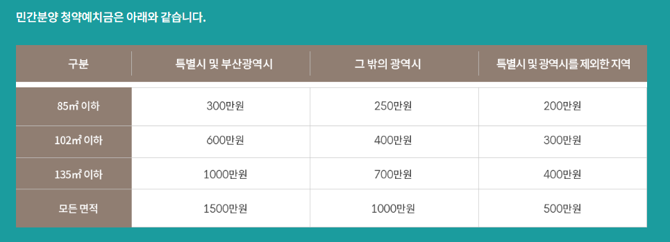 청약 예치금