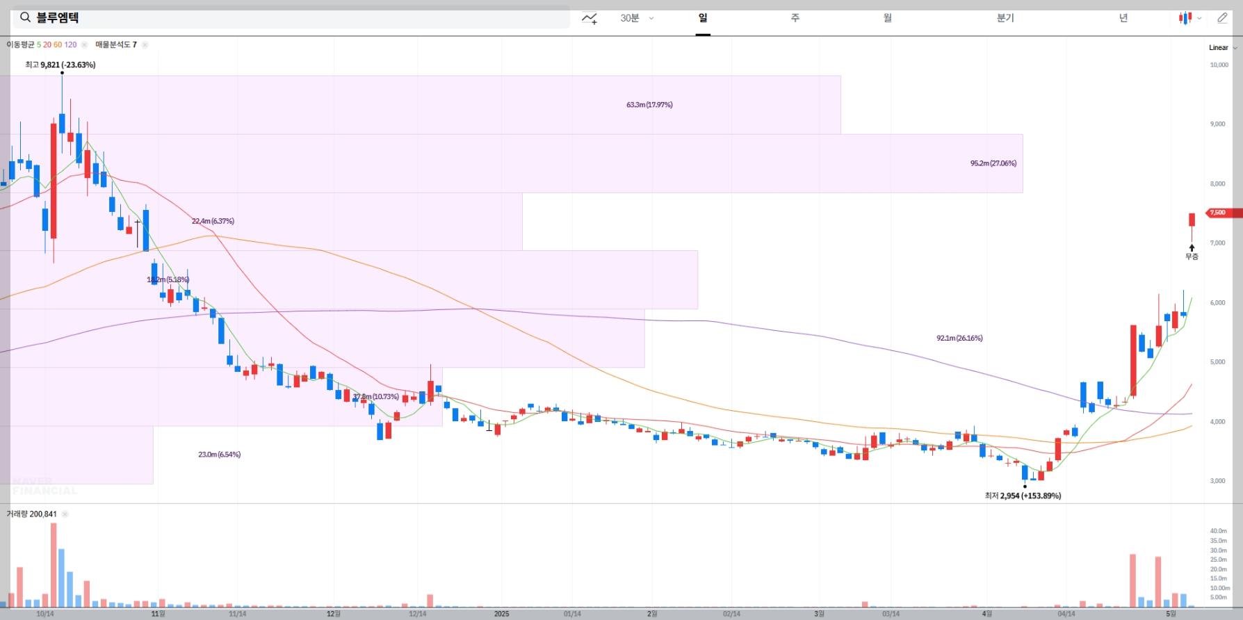 alt=블루엠텍 주가 차트 매물대 분석