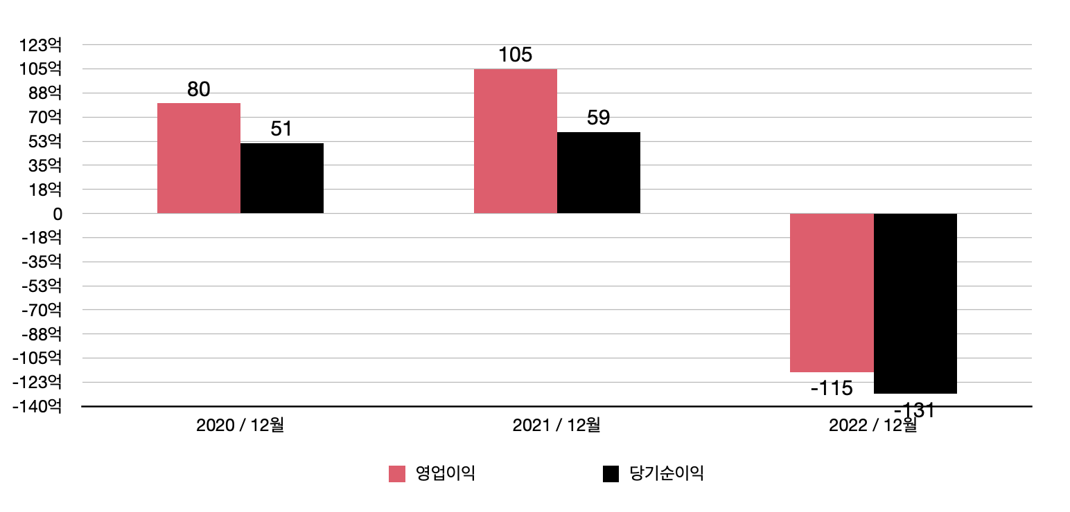 성창기업지주 실적