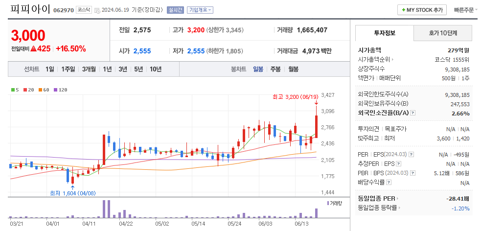 피피아이 일봉차트
