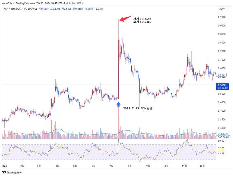 20230713-약식판결-당일-차트(XRP-바이낸스-현물-일봉-차트)
