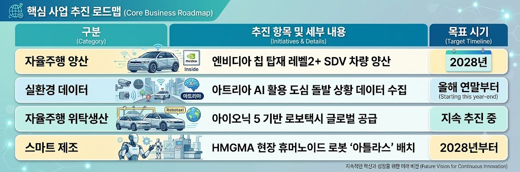 현대차 엔비디아 칩 적용 자율 주행 자동차 양산 계획 및 도입 일정 정리