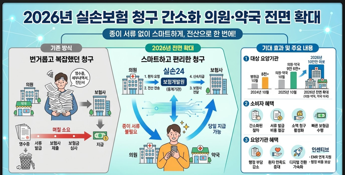 2026년 실손보험 청구 간소화 의원&middot;약국 전면 확대 인포그래픽