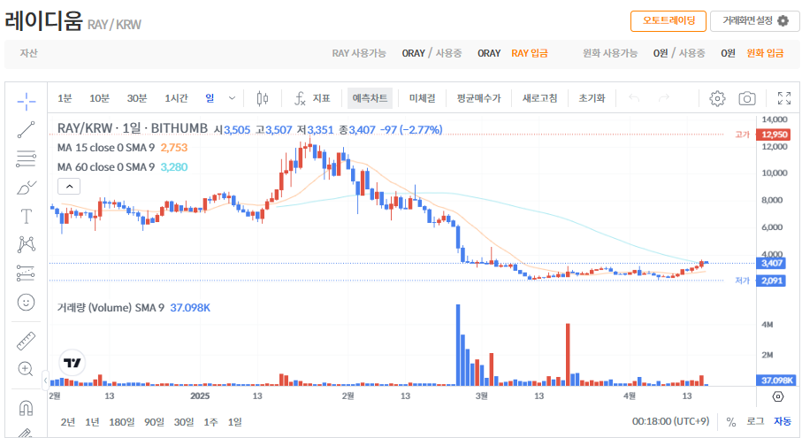 레이디움 코인(RAY) 시세 가격 전망