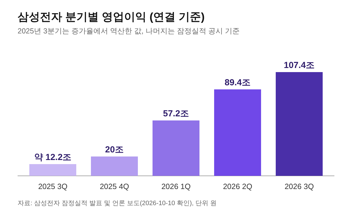 삼성전자 분기별 영업이익