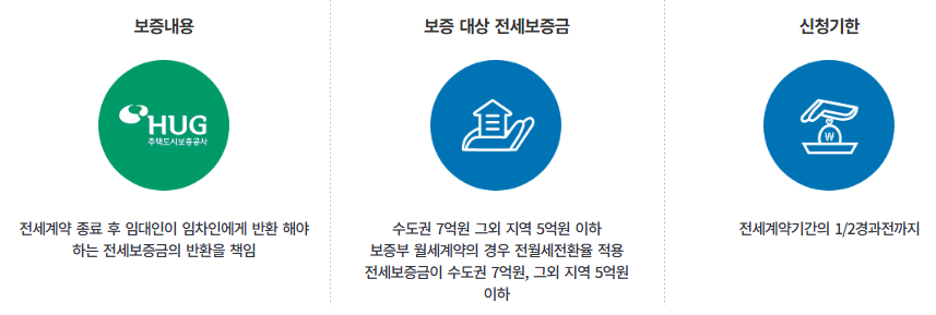전세보증금반환보증