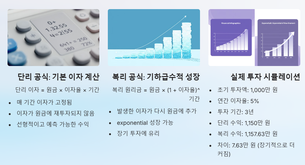 복리와 단리의 계산 방법