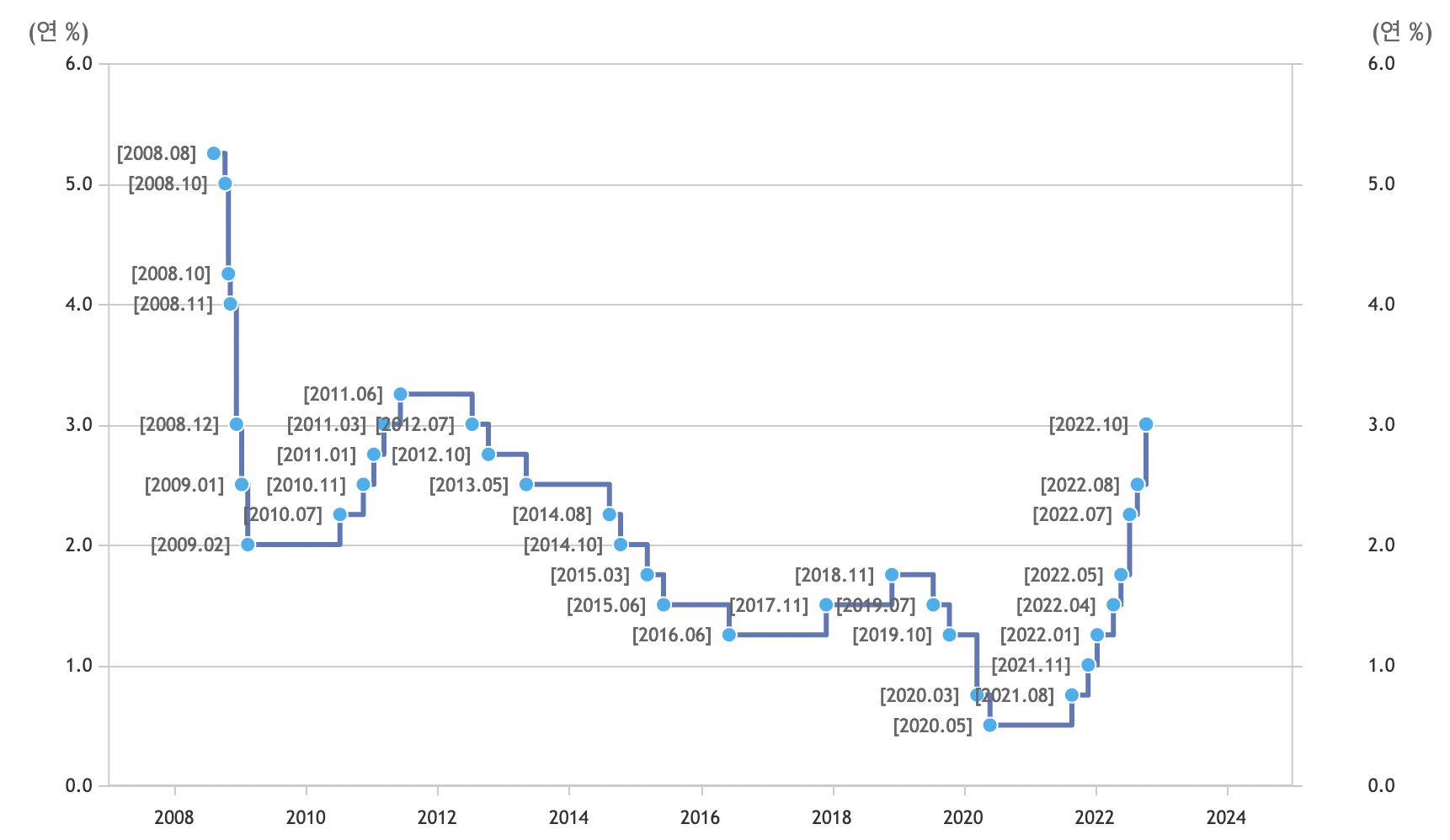 금리변동 그래프