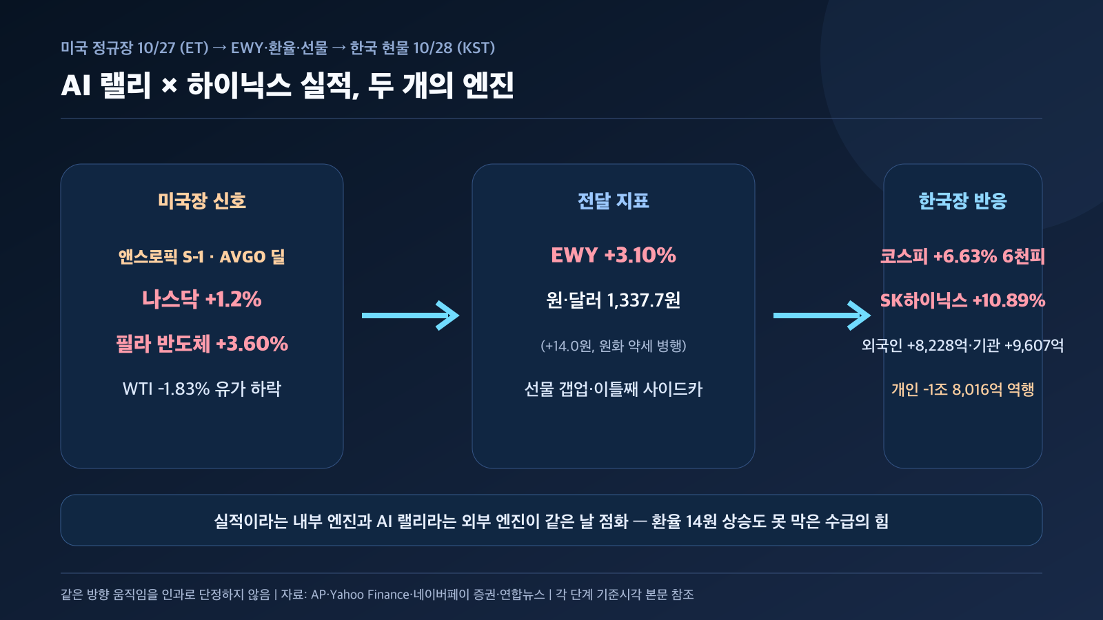 미국장 EWY 원달러 선물 한국장 업종 수급 연결 흐름 경제 뉴스 분석