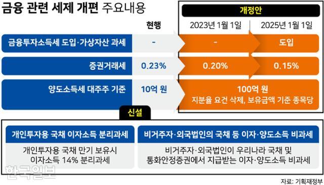 금투세(금융투자소득세) 중간점검. 금투세란 무엇인가?