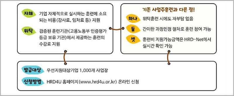 기업직업훈련카드 안내