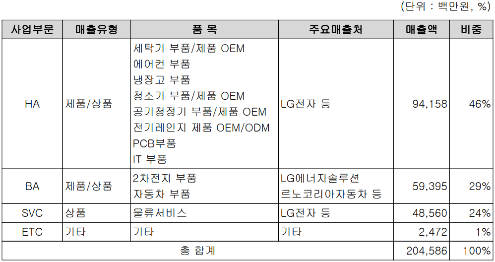 신성델타테크 - 주요 사업 부문 및 제품 현황(2022년 1분기)