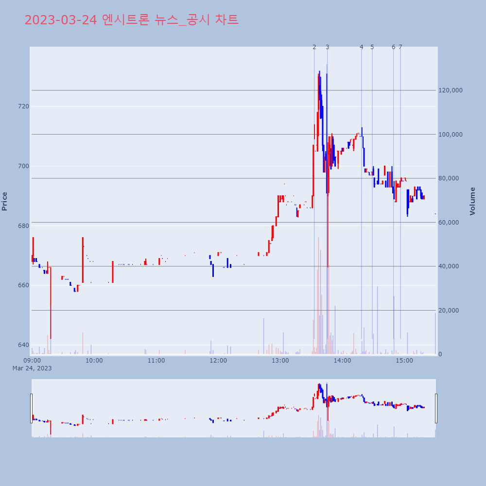 엔시트론_뉴스공시차트