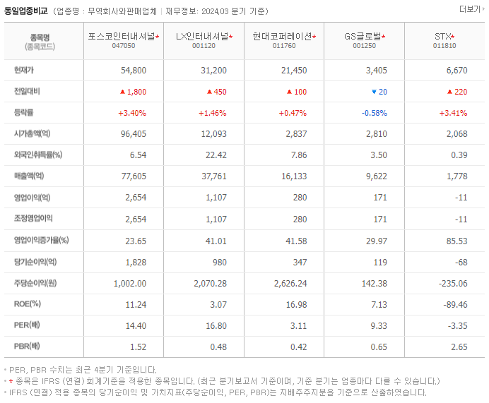 포스코인터내셔널_동종업비교자료