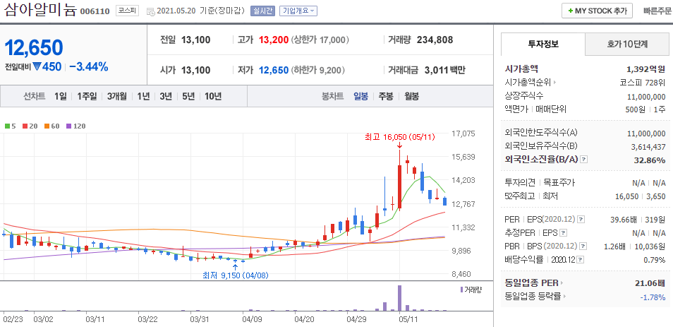 삼아알미늄-일봉차트를-나타낸-사진