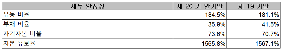 파트론 - 재무 안정성 비율