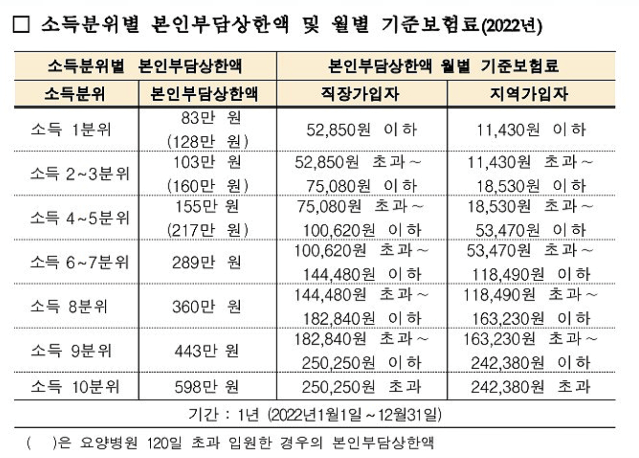 본인부담상한액 표