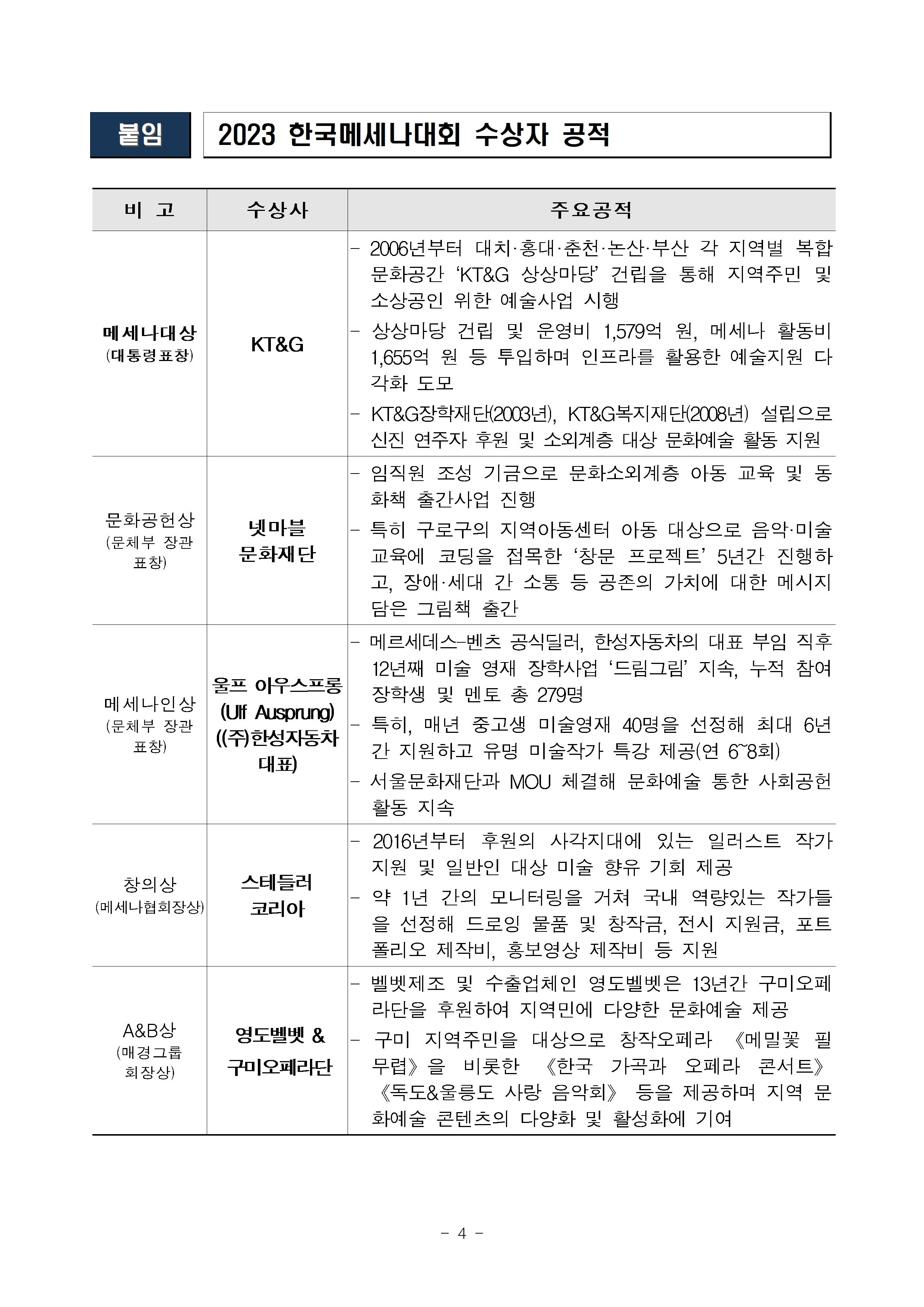 2023 한국 메세나 대회 수상자 공적 현황 리스트