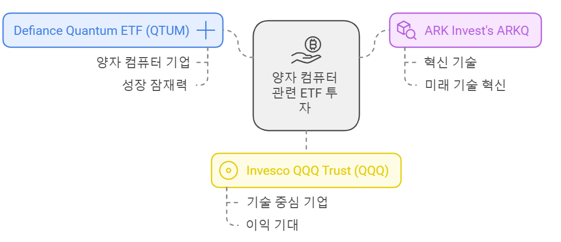 양자컴퓨터 관련 ETF