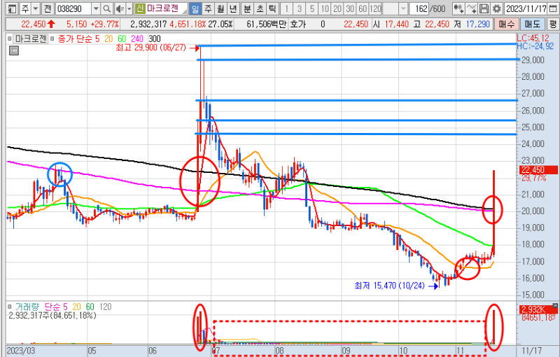 마크로젠 주가 일봉 차트 (23.11.17)