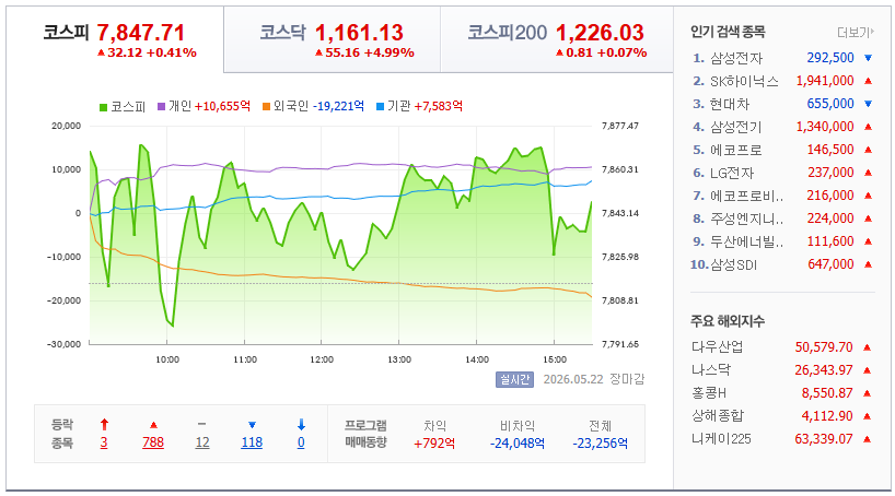 2026-05-22, 장마감 한국증시현황 [출처=네이버 Pay 증권 제공]