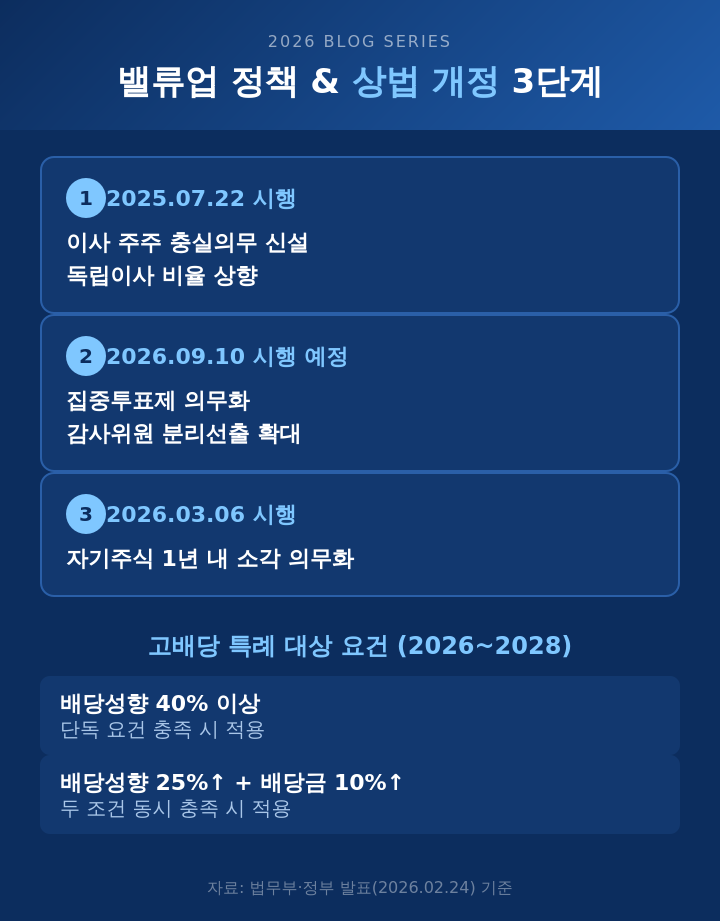 1&middot;2&middot;3차 상법 개정 시행일과 핵심 내용 요약